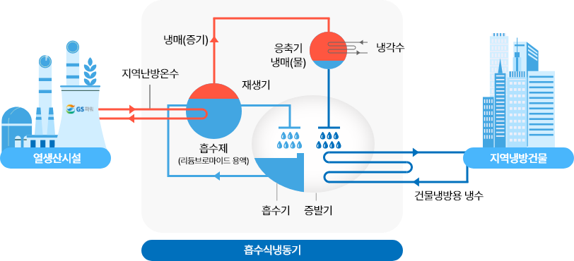 지역냉방 설명 도식